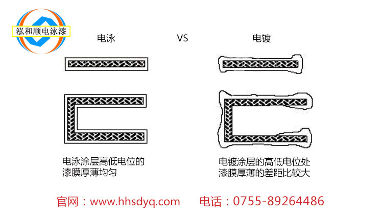 電泳和電鍍有什么區(qū)別？